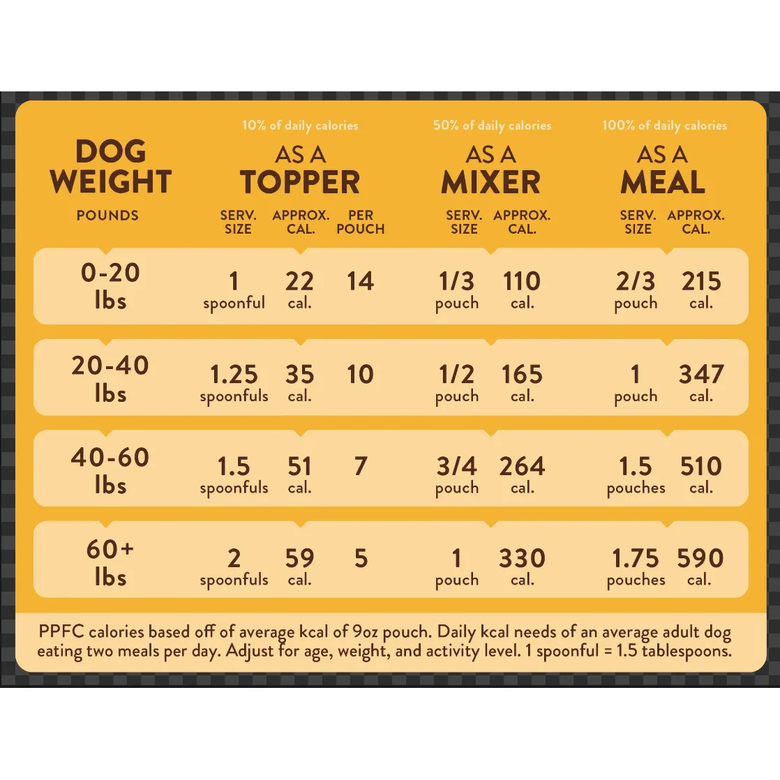 Portland Pet Food Co. Chicken & Yams - Dog Food